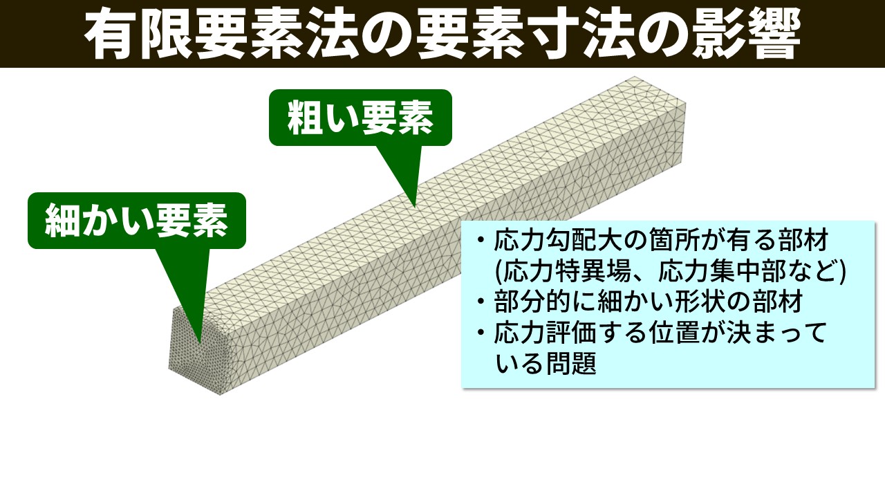 有限要素法の要素寸法の影響。片持ち梁のFEMメッシュで、根本側（左）が細かい要素、それ以外が粗い要素に分割されている。適用ケースとして「応力勾配大の箇所が有る部材（応力特異場・応力集中部など）」「部分的に細かい形状の部材」「応力評価する位置が決まっている問題」が挙げられている。