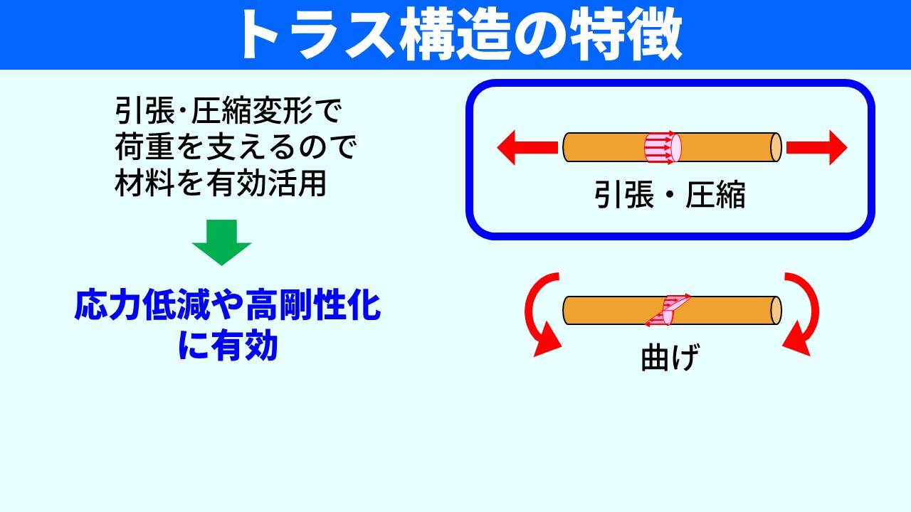 「トラス構造の特徴」のスライド。右上に引張・圧縮を受ける部材（均一な応力分布）、右下に曲げを受ける部材（表面に応力集中）が示されている。左側に「引張・圧縮変形で荷重を支えるので材料を有効活用」→「応力低減や高剛性化に有効」と説明されている。