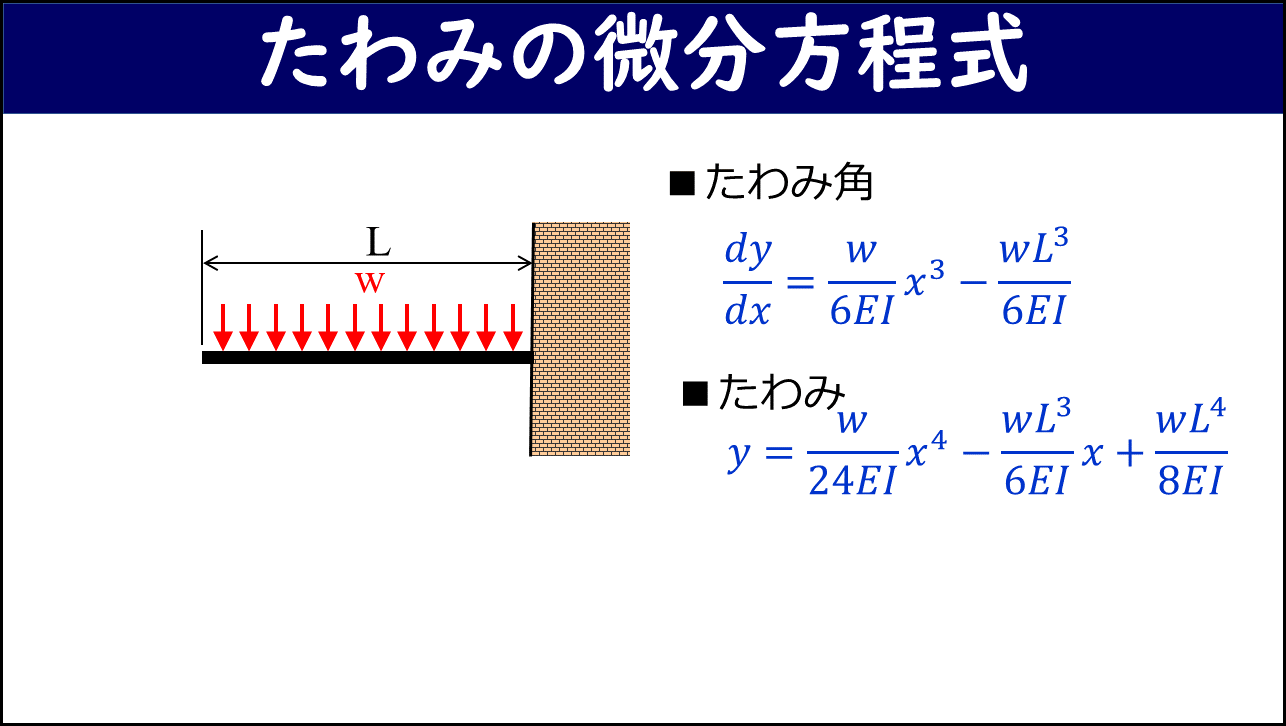 「たわみの微分方程式」と題したスライド。左側に全スパンに一様分布荷重w・梁長さLの片持ち梁（自由端を左、固定端を右）が下向きに変形している様子。右側にたわみ角 dy/dx = w/(6EI) x³ − wL³/(6EI) とたわみ y = w/(24EI) x⁴ − wL³/(6EI) x + wL⁴/(8EI) の計算式が青字で示されている。