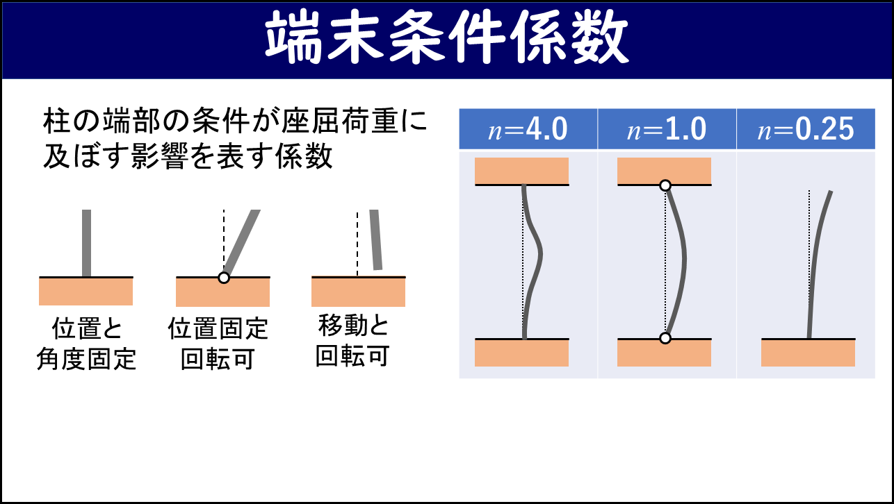 「端末条件係数」と題したスライド。左側に端部の境界条件（位置と角度固定・位置固定で回転可・移動と回転可）の説明図、右側にn=4.0（両端固定）・n=1.0（両端ピン）・n=0.25（片端固定・片端自由）の場合の座屈モード形状と座屈荷重の比が示されており、端末条件係数nが座屈荷重に与える影響を表している。