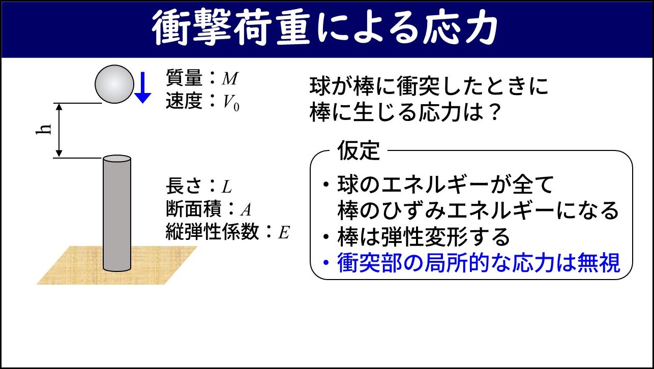 「衝撃荷重による応力」と題したスライド。左側に高さhの位置から速度V0で棒に向かって落下する質量Mの球と、長さL・断面積A・縦弾性係数Eの棒（圧縮変形量λ）が示されている。右側に「球が棒に衝突したときに棒に生じる応力は？」という問いと、仮定として「球のエネルギーが全て棒のひずみエネルギーになる」「棒は弾性変形する」「衝突部の局所的な応力は無視」の3点が記載されている。
