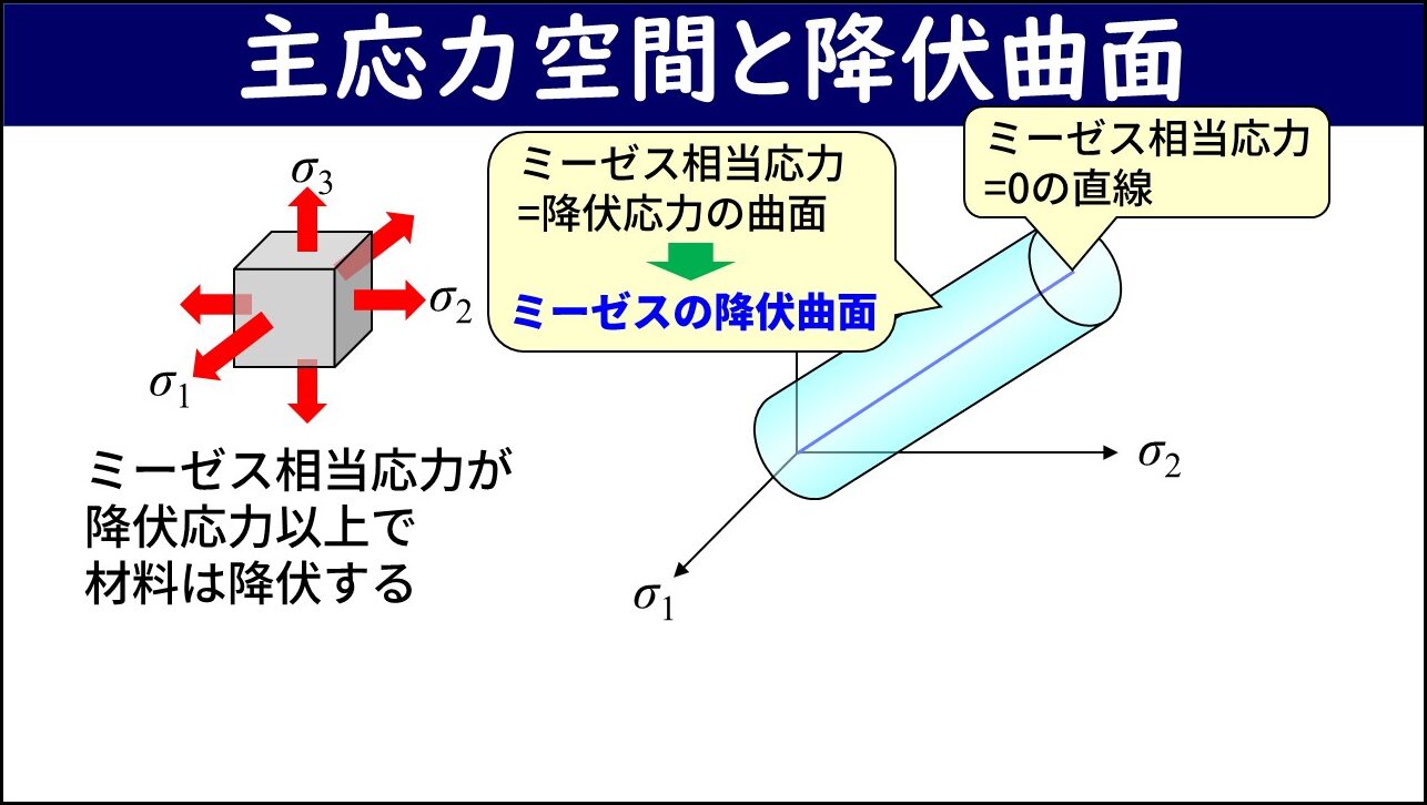 「主応力空間と降伏曲面」と題したスライド。左側にσ1・σ2・σ3の3軸に応力成分が作用する微小要素の図、右側にσ1軸とσ2軸からなる主応力空間に斜めに伸びる円柱形状の「ミーゼスの降伏曲面」が描かれている。「ミーゼス相当応力＝降伏応力の曲面」という吹き出しと「ミーゼス相当応力＝0の直線」という軸方向の説明が付いており、「ミーゼス相当応力が降伏応力以上で材料は降伏する」という説明が左下に記されている。