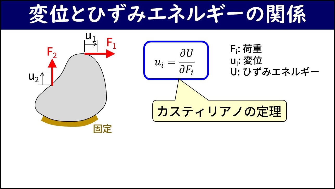 「変位とひずみエネルギーの関係」と題したスライド。左側に複数の荷重F1・F2を受ける任意形状の固定部材と各荷重点の変位u1・u2が示されている。右側に青い枠で囲まれた式と荷重・変位・ひずみエネルギーの説明、「カスティリアノの定理」という吹き出しが示されている。