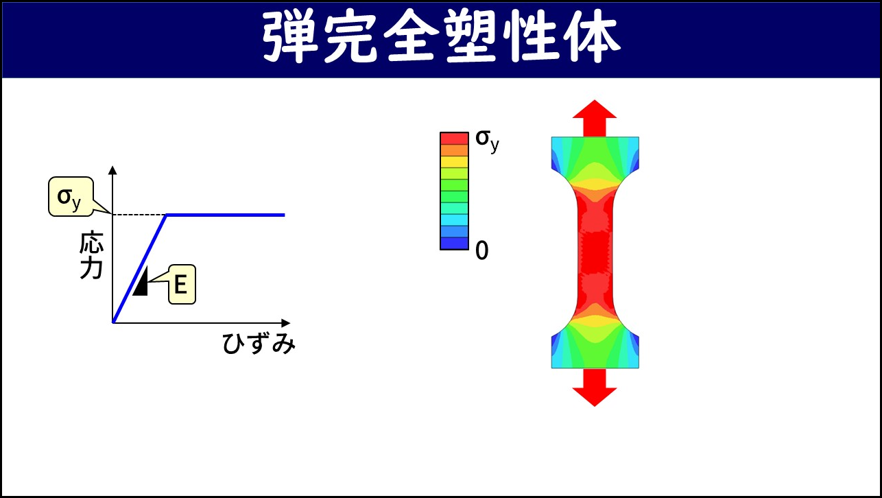 材料の構成式「弾完全塑性体」【材料力学用語辞典】