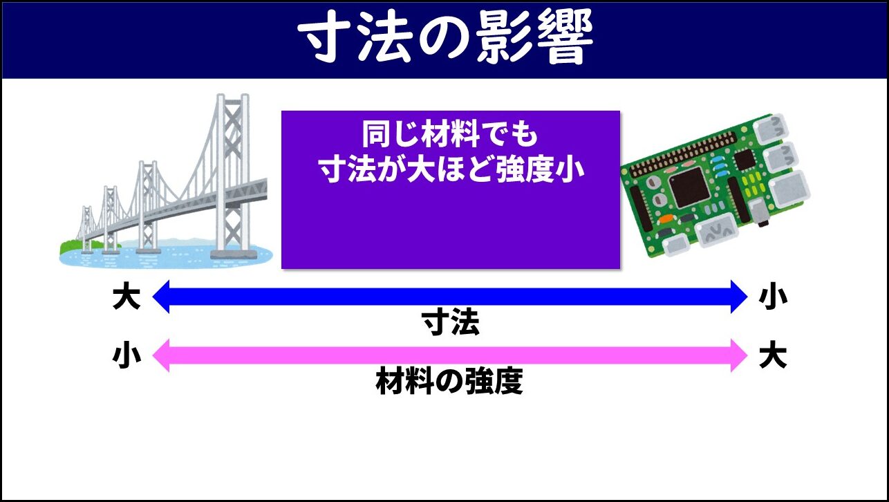 「寸法の影響」と題したスライド。左側に大きな橋、右側に小さな回路基板が示されており、中央の紫のボックスに「同じ材料でも寸法が大ほど強度小」と記載されている。上に青い矢印で左が大・右が小となる寸法のスケール、下にピンクの矢印で左が小・右が大となる材料の強度のスケールが示されている。