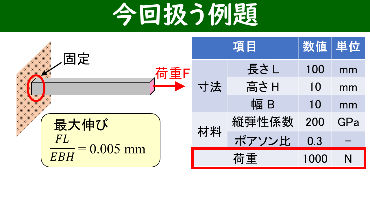 引張梁の例題：形状・材料・荷重・理論解の一覧表