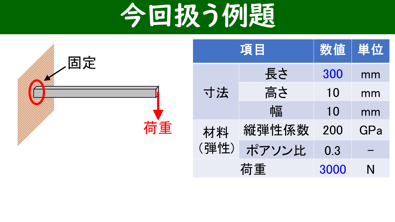 今回の例題：片持ち梁（長さ300mm・高さ10mm・幅10mm）に3000Nの集中荷重、材料は弾性体