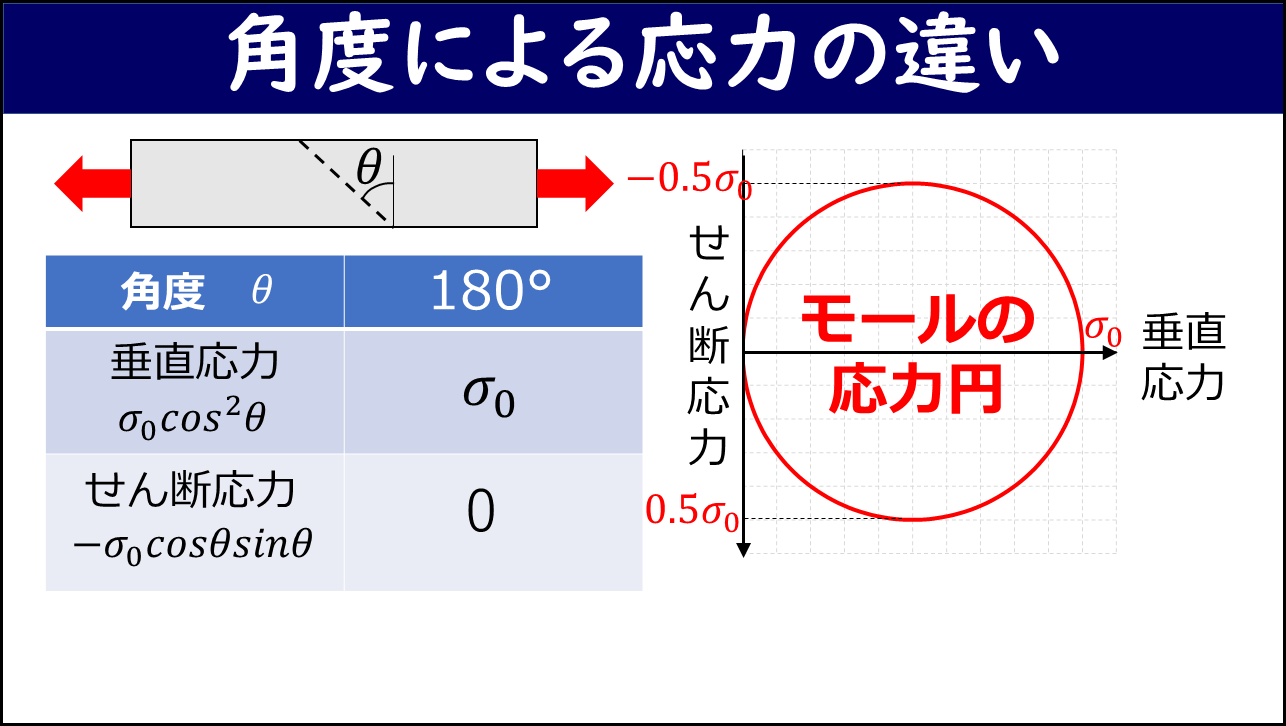 仮想断面の角度を0°から180°まで変化させたときの垂直応力とせん断応力の軌跡が円形になることを示すスライド。横軸が垂直応力、縦軸がせん断応力のグラフに赤い円が描かれ「モールの応力円」とラベルされている。