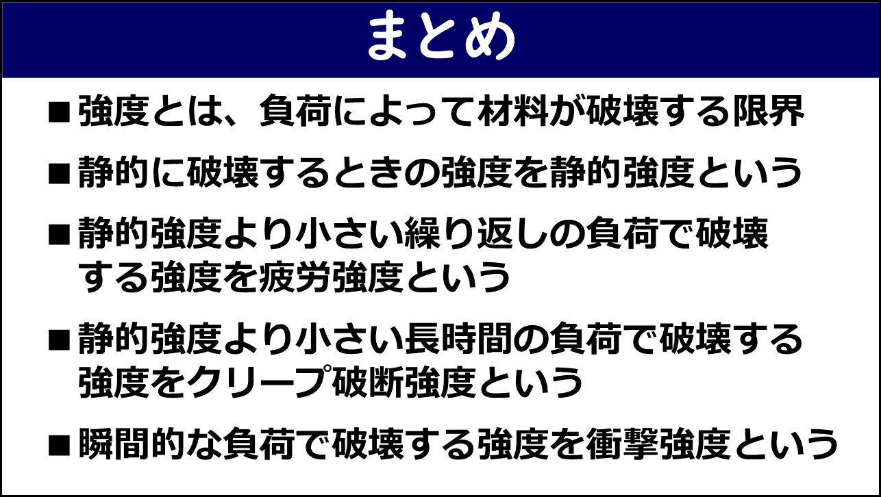 「まとめ」と題したスライド。①強度とは負荷によって材料が破壊する限界、②静的に破壊するときの強度を静的強度という、③静的強度より小さい繰り返しの負荷で破壊する強度を疲労強度という、④静的強度より小さい長時間の負荷で破壊する強度をクリープ破断強度という、⑤瞬間的な負荷で破壊する強度を衝撃強度という、の5点が赤枠なしで記載されている。