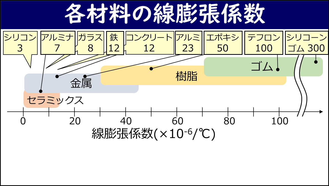「各材料の線膨張係数」と題したスライド。横軸に線膨張係数（×10−6/℃）を取り、シリコン3、アルミナ7、ガラス8、鉄12、コンクリート12、アルミ23、エポキシ50、テフロン100、シリコーンゴム300の値が数直線上にプロットされ、セラミックス・金属・樹脂・ゴムの範囲が色分けで示されている。