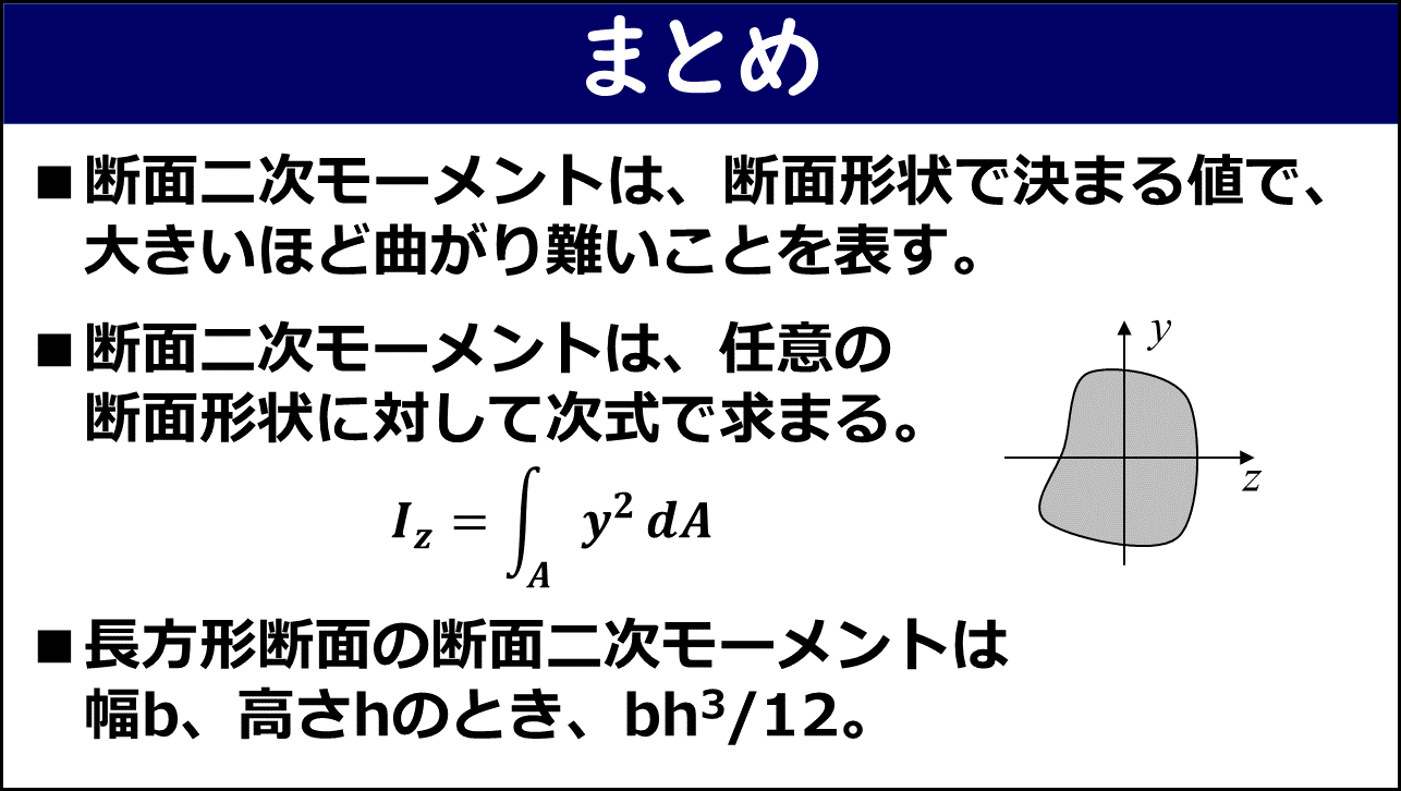 「まとめ」と題したスライド。①断面二次モーメントは断面形状で決まる値で大きいほど曲がり難いことを表す、②断面二次モーメントは任意の断面形状に対して Iz＝∫_A y² dA の式で求まる（断面形状図付き）、③長方形断面の断面二次モーメントは幅b・高さhのとき bh³/12、の3点が赤枠なしで記載されている。