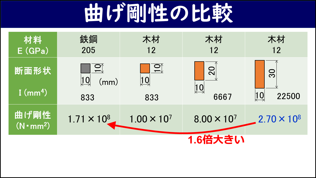 「曲げ剛性の比較」と題したスライド。縦弾性係数E・断面形状・断面二次モーメントI・曲げ剛性の4行と、鉄鋼（10×10mm正方形）・木材（10×10mm）・木材（10×20mm）・木材（10×30mm）の4列の比較表が示されている。高さ30mmの木材（曲げ剛性 2.70×10⁸ N·mm²）が鉄鋼（1.71×10⁸ N·mm²）より1.6倍大きいことが赤矢印で示されている。