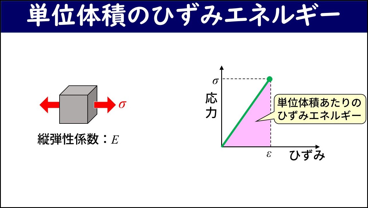 「単位体積のひずみエネルギー」と題したスライド。左側に応力σ（赤い矢印）が加わる立方体と縦弾性係数Eのラベル、右側に縦軸を応力σ・横軸をひずみεとした応力-ひずみグラフにピンク色の三角形の面積が「単位体積あたりのひずみエネルギー」として示されている。