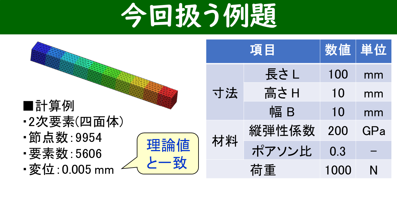 2次要素による引張梁の計算例：カラーコンターで0.005mmの変形を確認