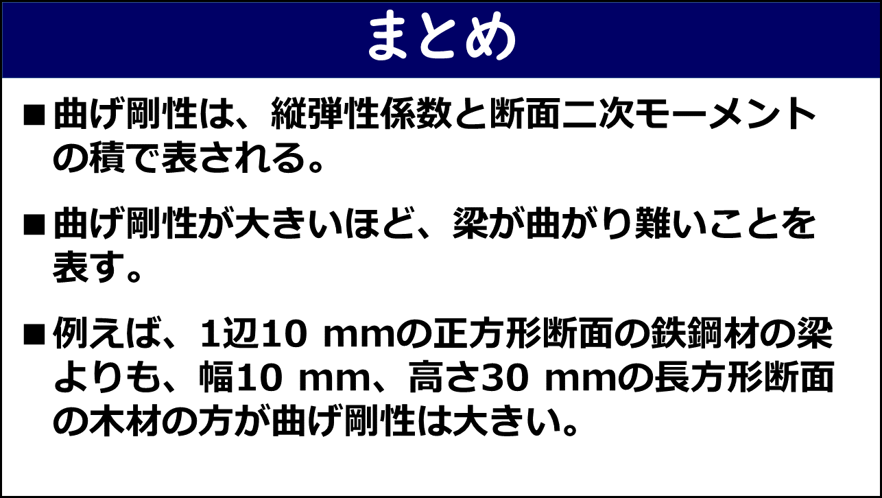 「まとめ」と題したスライド。①曲げ剛性は縦弾性係数と断面二次モーメントの積で表される、②曲げ剛性が大きいほど梁が曲がり難いことを表す、③例えば1辺10mmの正方形断面の鉄鋼材の梁よりも幅10mm・高さ30mmの長方形断面の木材の方が曲げ剛性は大きい、の3点が赤枠なしで記載されている。