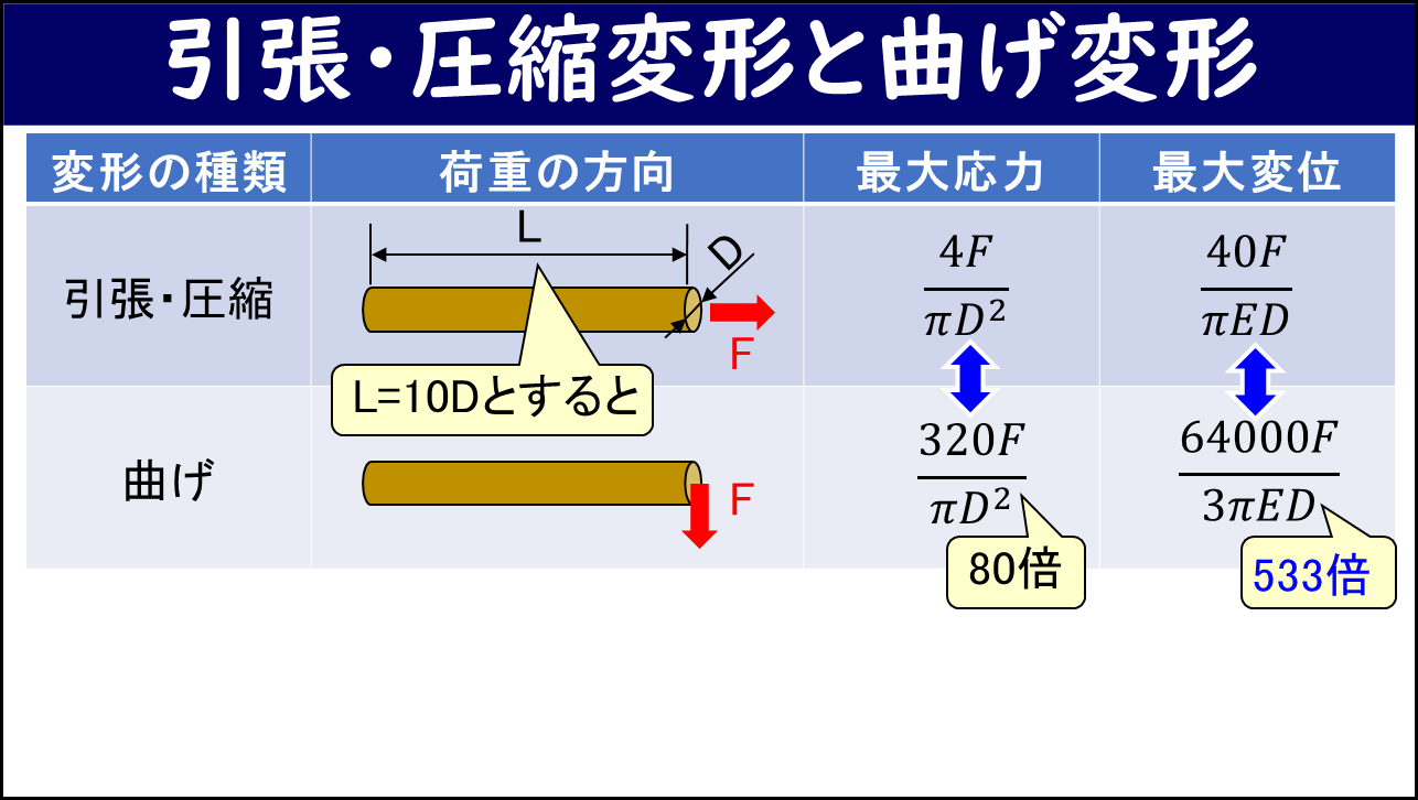 「引張・圧縮変形と曲げ変形」と題したスライド。長さL・直径DでL=10Dとした場合の比較表。引張・圧縮の最大応力4F/πD²・最大変位40F/πEDに対し、曲げの最大応力320F/πD²（80倍）・最大変位64000F/3πED（533倍）であることが示されている。