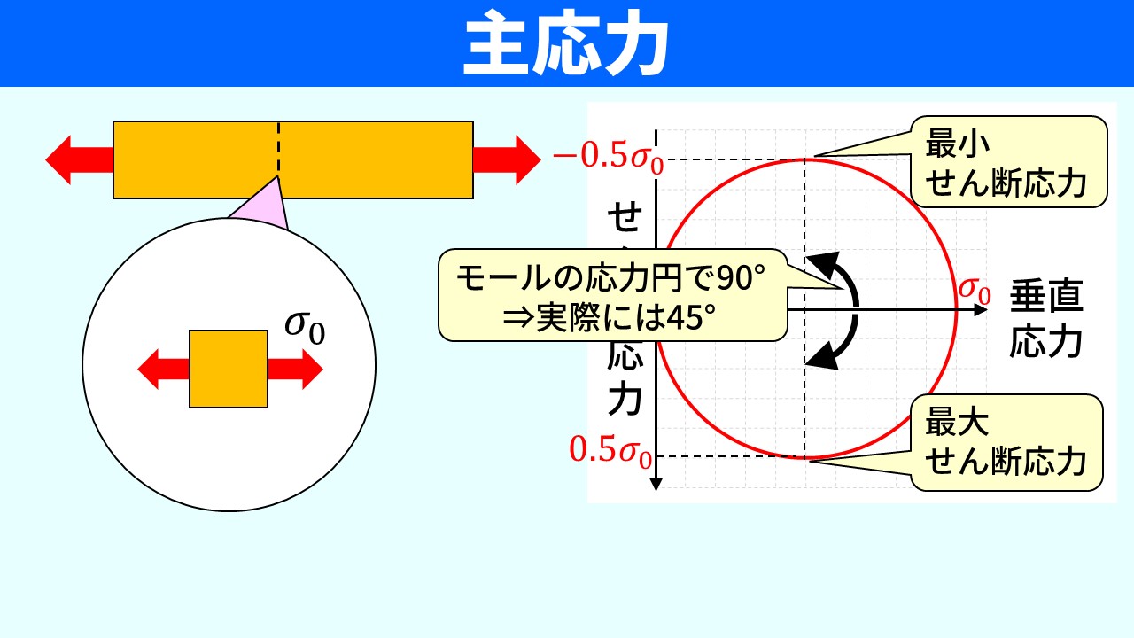 「主応力」のスライド。左：引張力が作用する棒とモールの応力円。右のモールの応力円に「最小せん断応力」「最大せん断応力」が円の上下の頂点にラベルされており、「モールの応力円で90°⇒実際には45°」という吹き出しが表示されている。