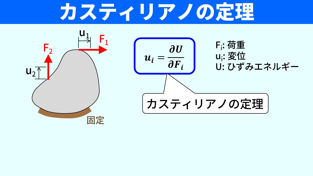 「カスティリアノの定理」のスライド。左：一部が固定された任意形状の部材に複数の荷重F1・F2が作用し変位u1・u2が生じている図。右：カスティリアノの定理の式「u_i = ∂U/∂F_i」（青枠で強調）と変数の説明（Fi:荷重、ui:変位、U:ひずみエネルギー）。