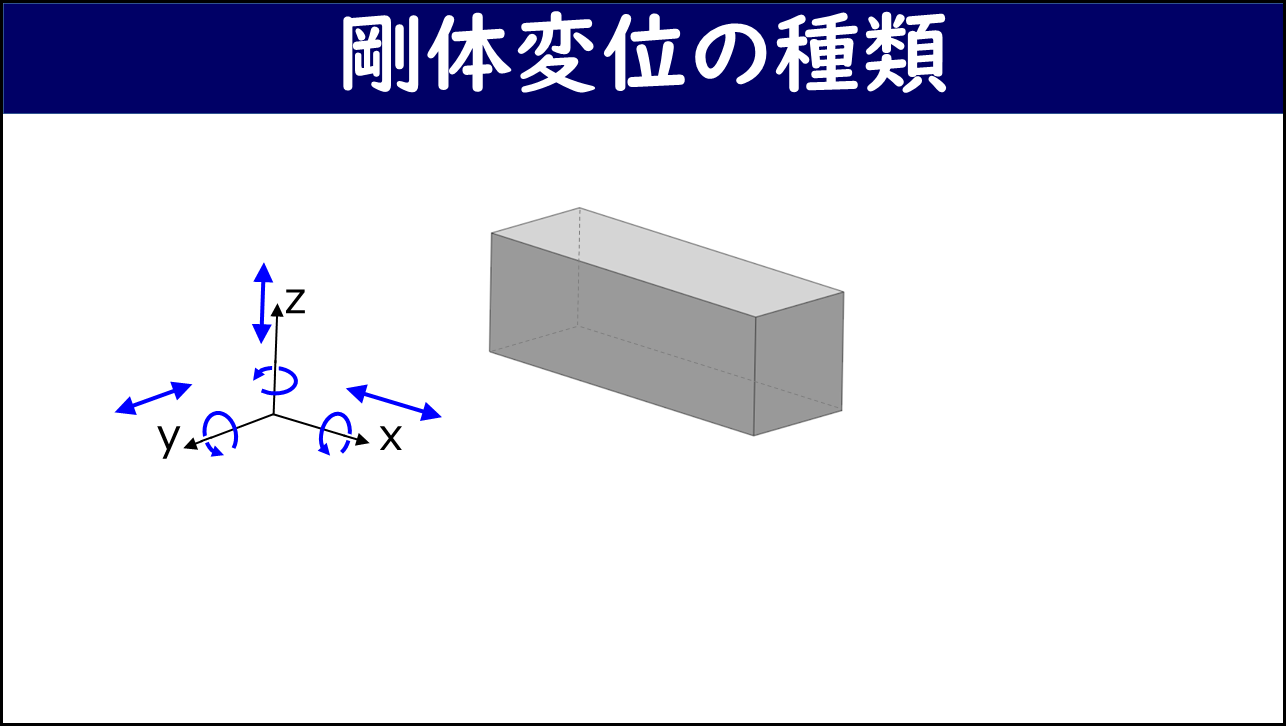 「剛体変位の種類」と題したスライド。左側にXYZ座標系の図で平行移動（x・y・z方向の3種類、青い直線矢印）と回転（x・y・z軸回りの3種類、青い曲線矢印）の合計6種類が示され、右側に部材の3次元図が配置されている。
