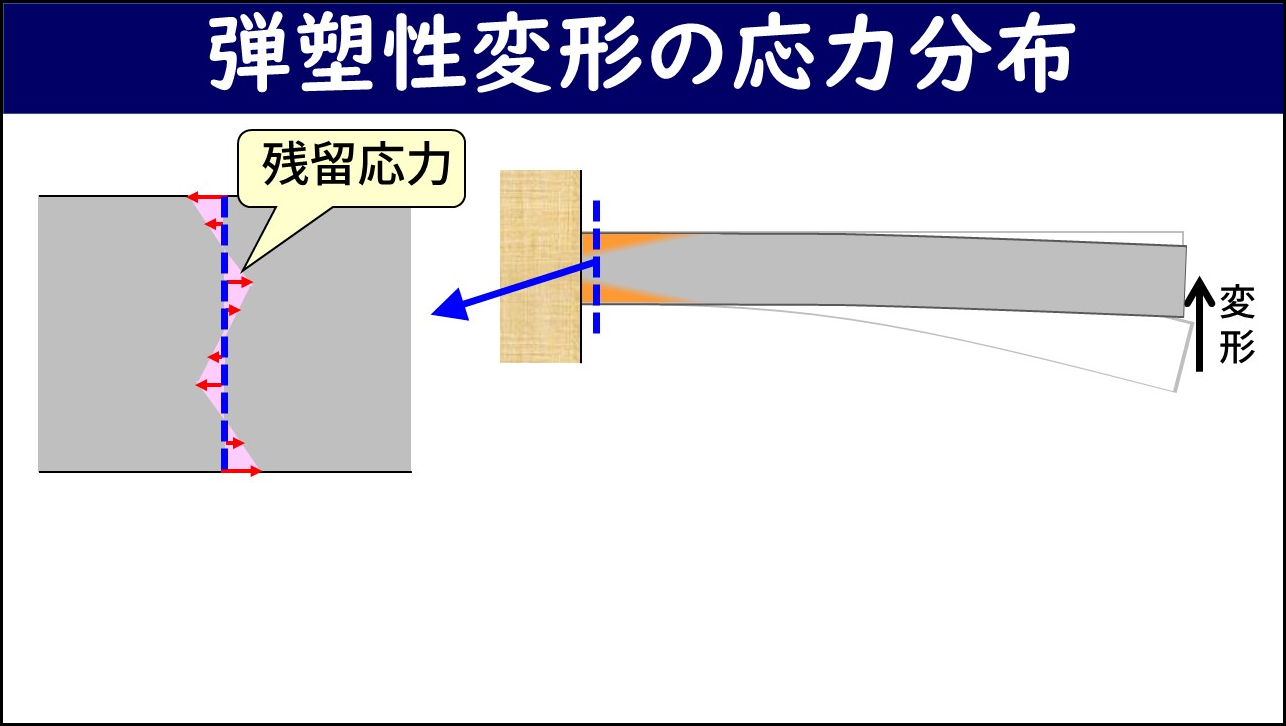 「弾塑性変形の応力分布」と題したスライド。右側に荷重を取り除いた後も変形が残った片持ち梁が示され、左側に根本断面の残留応力分布が示されている。上半分に引張（右向き矢印）・下半分に圧縮（左向き矢印）の応力が混在しており、「残留応力」と吹き出しでラベルが付いている。