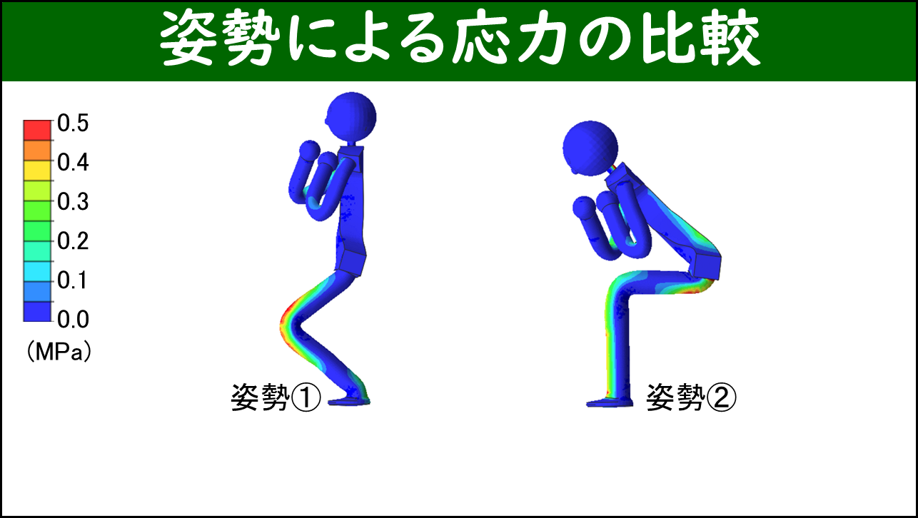 姿勢①（ひざ前出し）と姿勢②（ひざ前に出さない）の有限要素法による側面からの最大主応力分布を左右に並べた比較スライド。赤いほど応力が大きいことを示す。姿勢①は太もも前・ひざが赤く、姿勢②はおしり・背中が赤い。