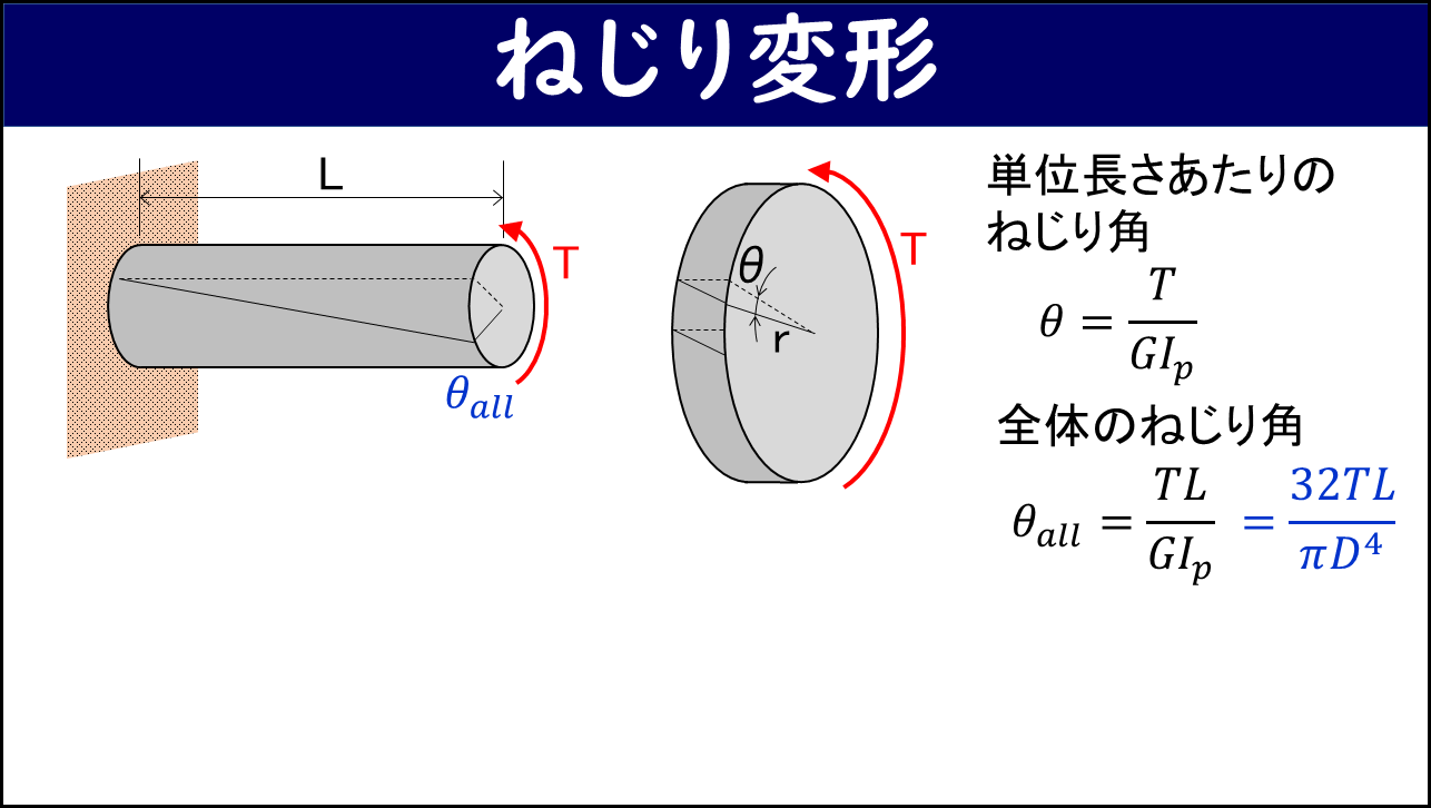 「ねじり変形」と題したスライド。左側に長さL・全体ねじり角θallが示された丸棒の3次元図、右側にねじり角θと半径rが示された断面図と、単位長さあたりのねじり角θ=T/GIpおよび全体のねじり角θall=TL/GIp=32TL/πD⁴の式が記載されている。