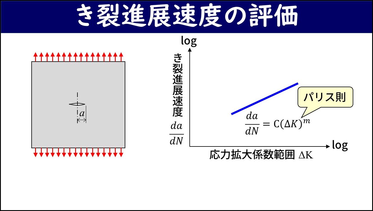 「き裂進展速度の評価」と題したスライド。左側に中央にき裂のある板に上下から引張荷重が加わる図、右側にき裂進展速度と応力拡大係数範囲の両対数グラフに右上がりの青い直線（パリス則）とその式が示されている。