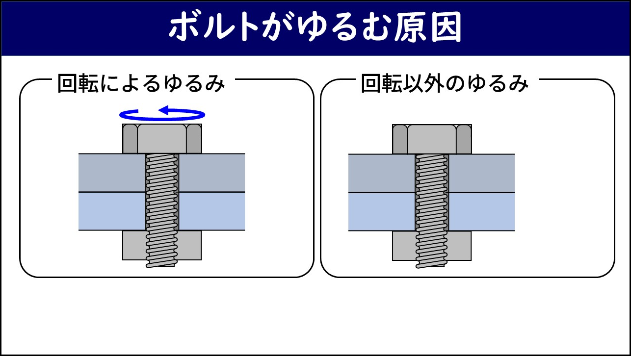 「ボルトがゆるむ原因」と題したスライド。左の枠に「回転によるゆるみ」としてナットが回転する青い矢印とボルト締結部の断面図が示されており、右の枠に「回転以外のゆるみ」としてナットが回転しないボルト締結部の断面図が示されている。ゆるみが回転の有無で2種類に分類されることを表している。