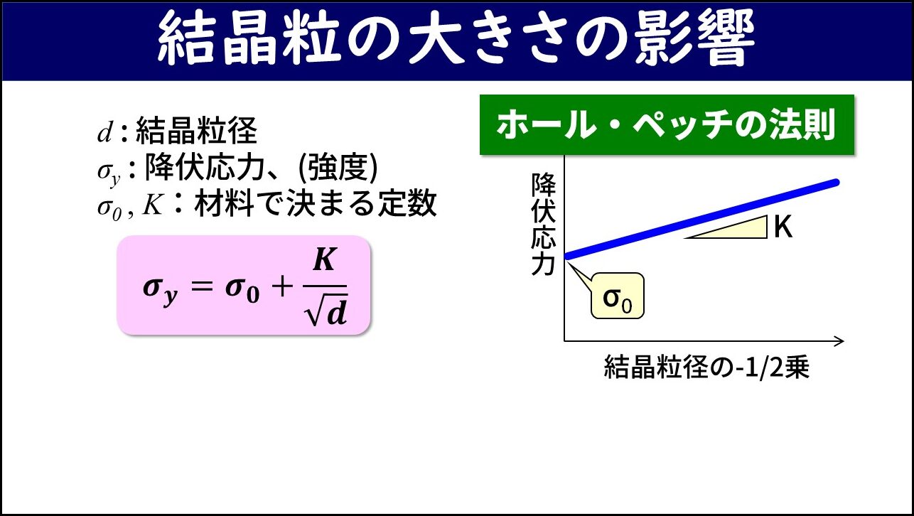 「結晶粒の大きさの影響」と題したスライド。左側にd（結晶粒径）、σy（降伏応力・強度）、σ0とK（材料で決まる定数）の定義が記載され、「ホール・ペッチの法則」として降伏応力σyはσ0に結晶粒径の平方根分のKを加えた式で表されることがピンクの枠内に示されている。右側に横軸を結晶粒径の-1/2乗、縦軸を降伏応力としたグラフが示されており、σ0を切片としKを傾きとする右上がりの直線関係が示されている。