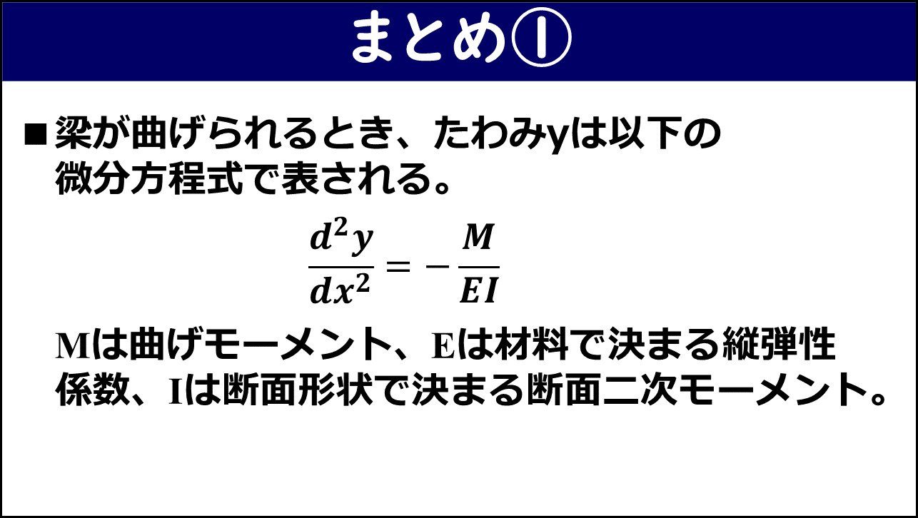 「まとめ①」と題したスライド。梁が曲げられるとき、たわみyは d²y/dx² ＝ −M/EI の微分方程式で表されること、Mは曲げモーメント・Eは材料で決まる縦弾性係数・Iは断面形状で決まる断面二次モーメントであることが赤枠なしで記載されている。