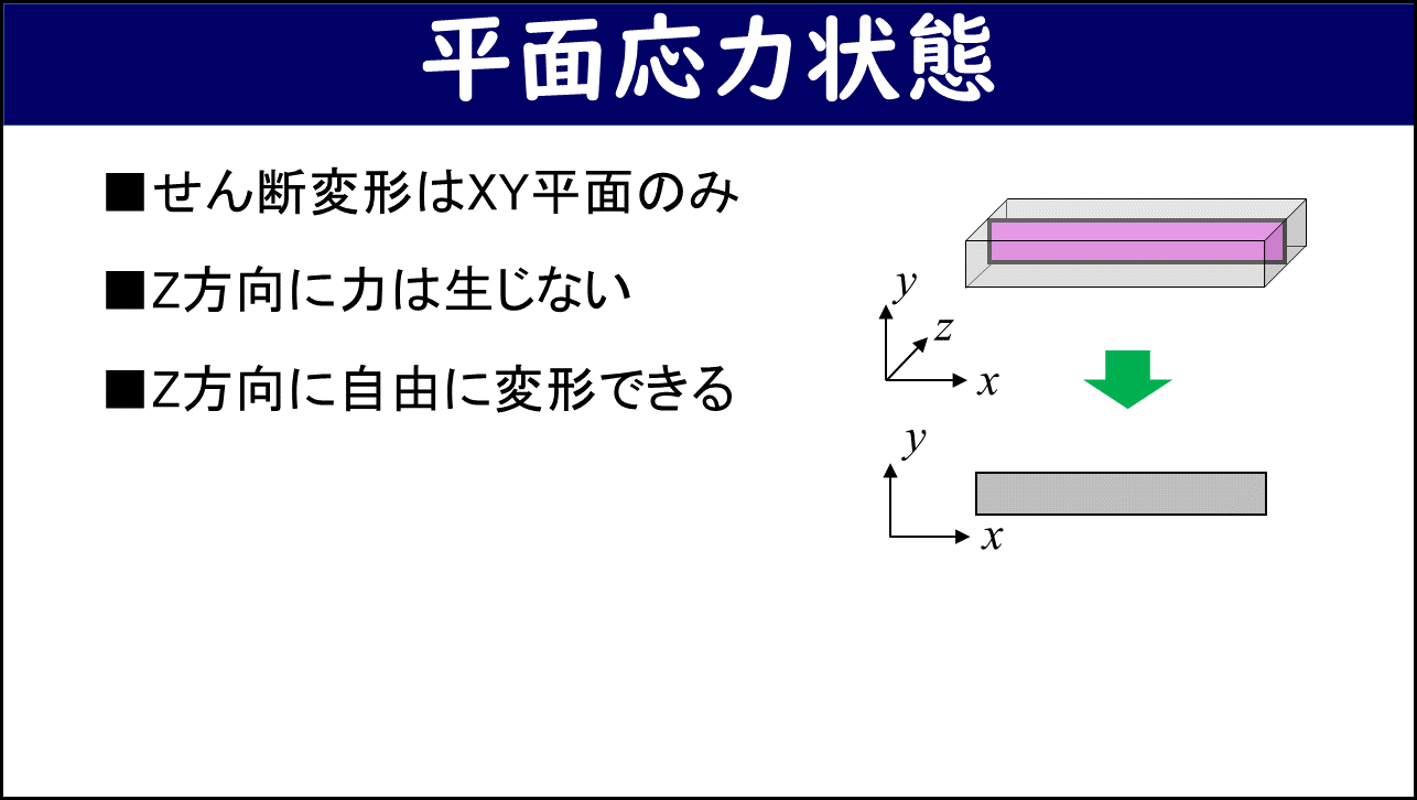 「平面応力状態」と題したスライド。左側に3箇条で①せん断変形はXY平面のみ、②Z方向に力は生じない、③Z方向に自由に変形できる、が記載されている。右側に3次元の薄い板からXY平面の2次元断面へ矢印で示す図が描かれている。