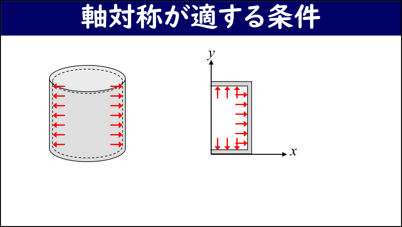 「軸対称が適する条件」と題したスライド。左側に内圧（赤矢印）を受ける円柱の3次元図（破線で断面を示す）、右側にxy平面上の2次元断面と内圧方向の赤矢印が示されており、内圧を受ける円柱を軸対称でモデル化した例を表している。
