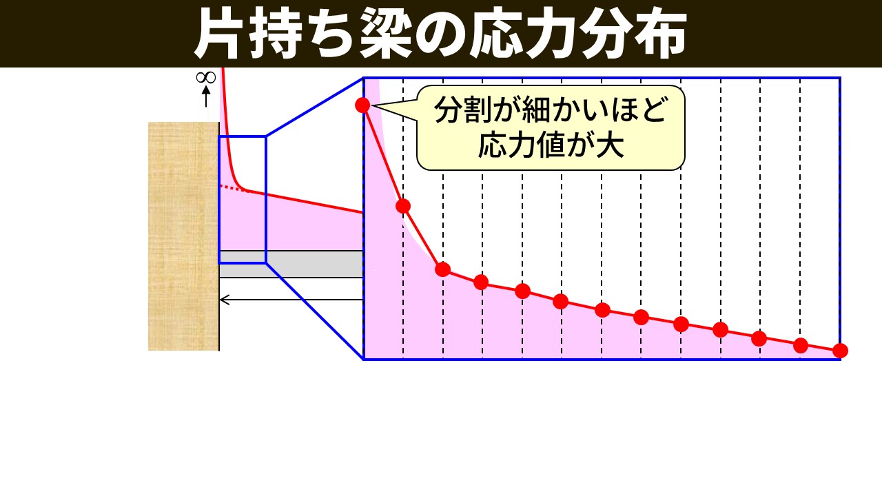 片持ち梁の根本付近の応力分布拡大図。縦軸が∞まで伸びる赤い曲線と節点応力の丸いマーカーが示されており、分割が細かいほど特異点の応力値が大きくなることを示す。