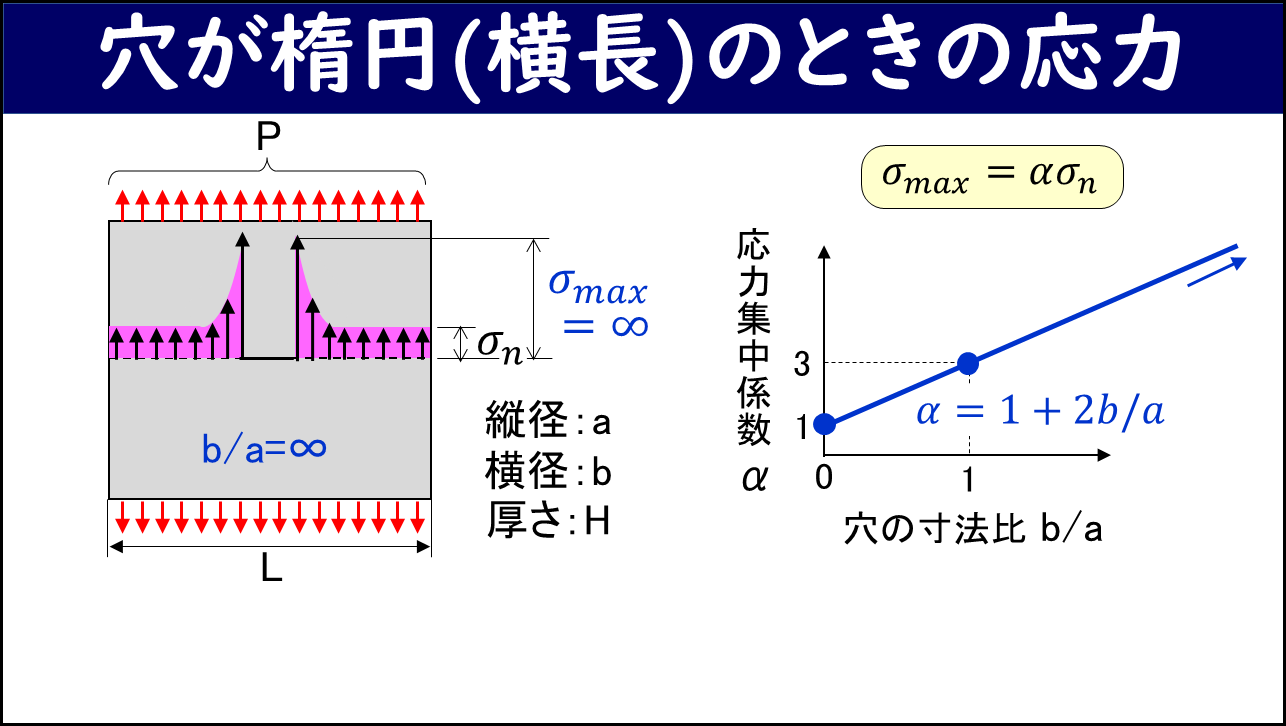 「穴が楕円（横長）のときの応力」と題したスライド。左側に幅L・厚さHの板に荷重Pがかかり中央に縦径a・横径bの横長楕円穴があるイラスト（b/a=∞のときき裂先端でσmax=∞となる応力分布が示されている）。右側に穴の寸法比b/aと応力集中係数αの関係グラフ（α=1+2b/aの式でb/aが大きくなるにつれαが増加し∞に近づく直線）が示されている。