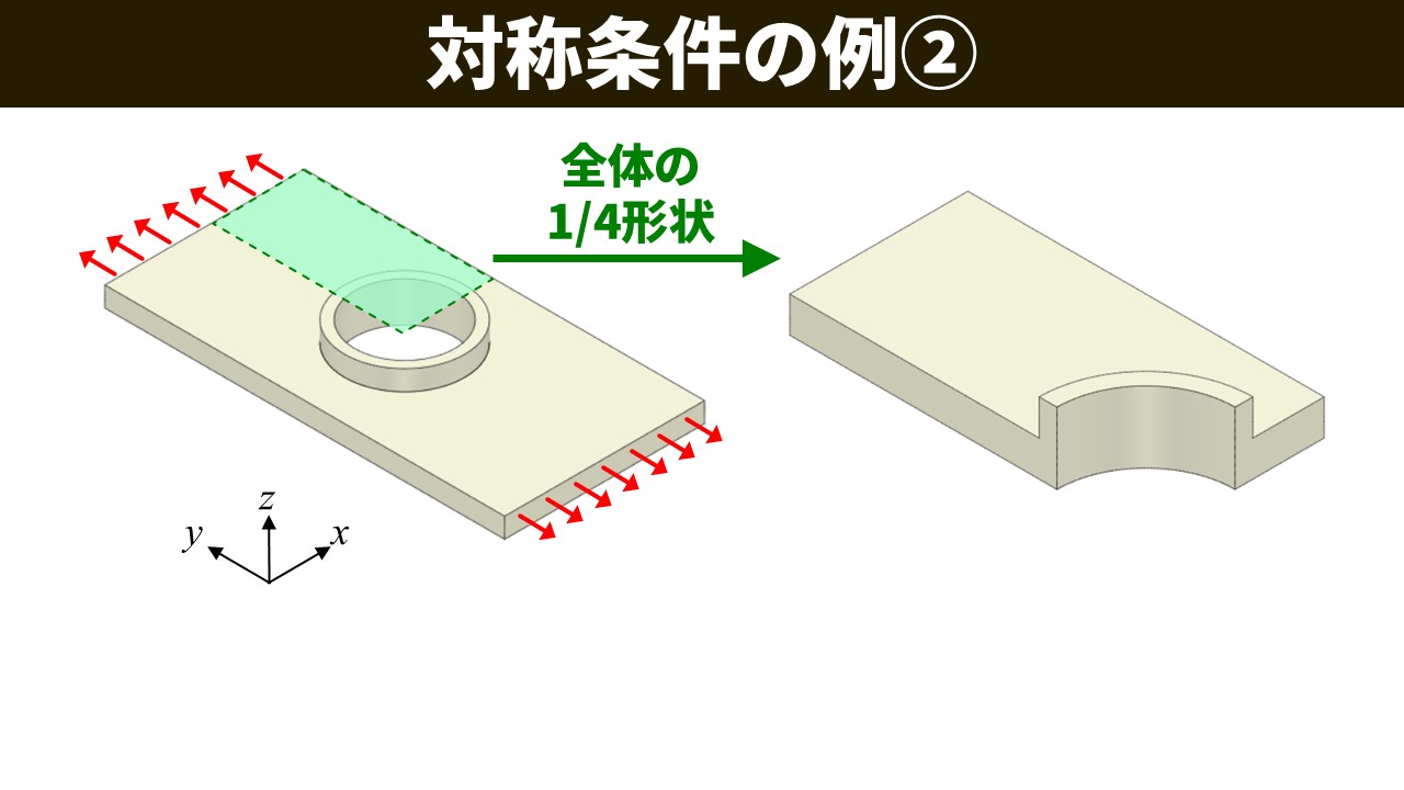 対称条件の例②。穴の周囲にリブがある板（片面のみ・左）から全体の1/4形状（右）を抜き出す矢印図。1/4形状には穴周辺のリブが含まれた厚みのある形状が示されている。