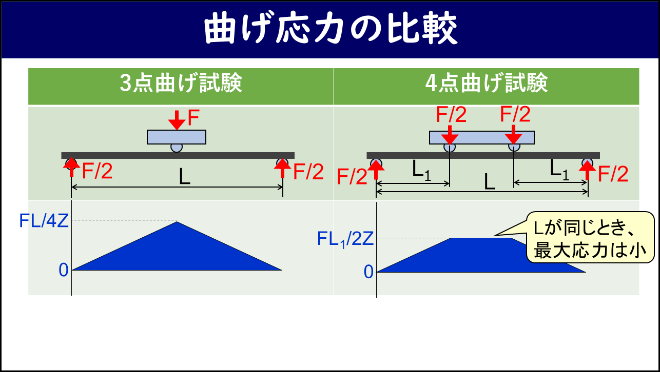「曲げ応力の比較」と題したスライド。左列に3点曲げ試験（上治具1点・荷重F・スパンL）と三角形の曲げ応力分布（最大FL/4Z）、右列に4点曲げ試験（上治具2点・荷重F/2ずつ・スパンL₁とL）と台形の曲げ応力分布（最大FL₁/2Z）が示されており、「Lが同じとき最大応力は小」の吹き出しがある。