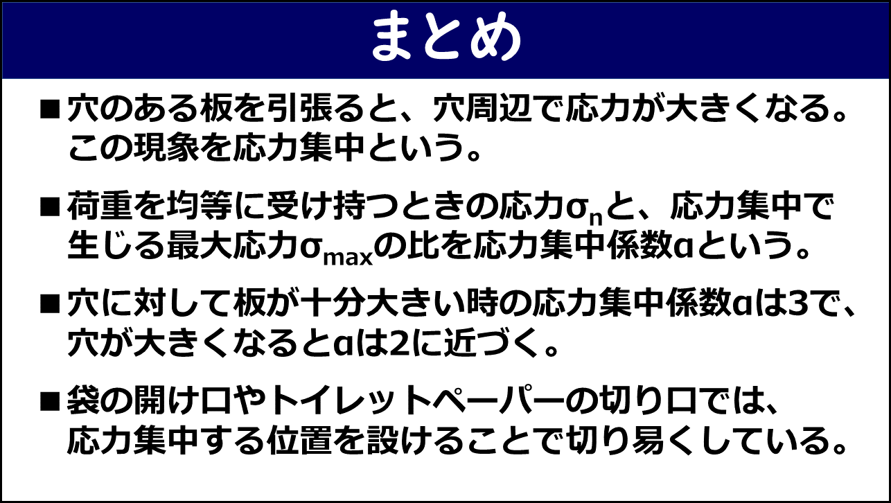 「まとめ」と題したスライド。①穴のある板を引張ると穴周辺で応力が大きくなりこの現象を応力集中という、②荷重を均等に受け持つときの応力σnと応力集中で生じる最大応力σmaxの比を応力集中係数αという、③穴に対して板が十分大きいときのαは3で穴が大きくなるとαは2に近づく、④袋の開け口やトイレットペーパーの切り口では応力集中する位置を設けることで切り易くしている、の4点が赤枠なしで記載されている。