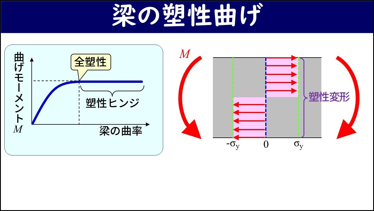 「梁の塑性曲げ」と題したスライド。左側に曲げモーメントMと梁の曲率の関係グラフが示されており、曲率が増加するにつれてMが非線形に増加し、全塑性状態（塑性ヒンジ）で一定値に収束する曲線が示されている。右側に全塑性状態における断面の応力分布が示されており、断面全体が降伏応力の正負の値に達した一様な応力分布（塑性変形）が矢印で示されている。