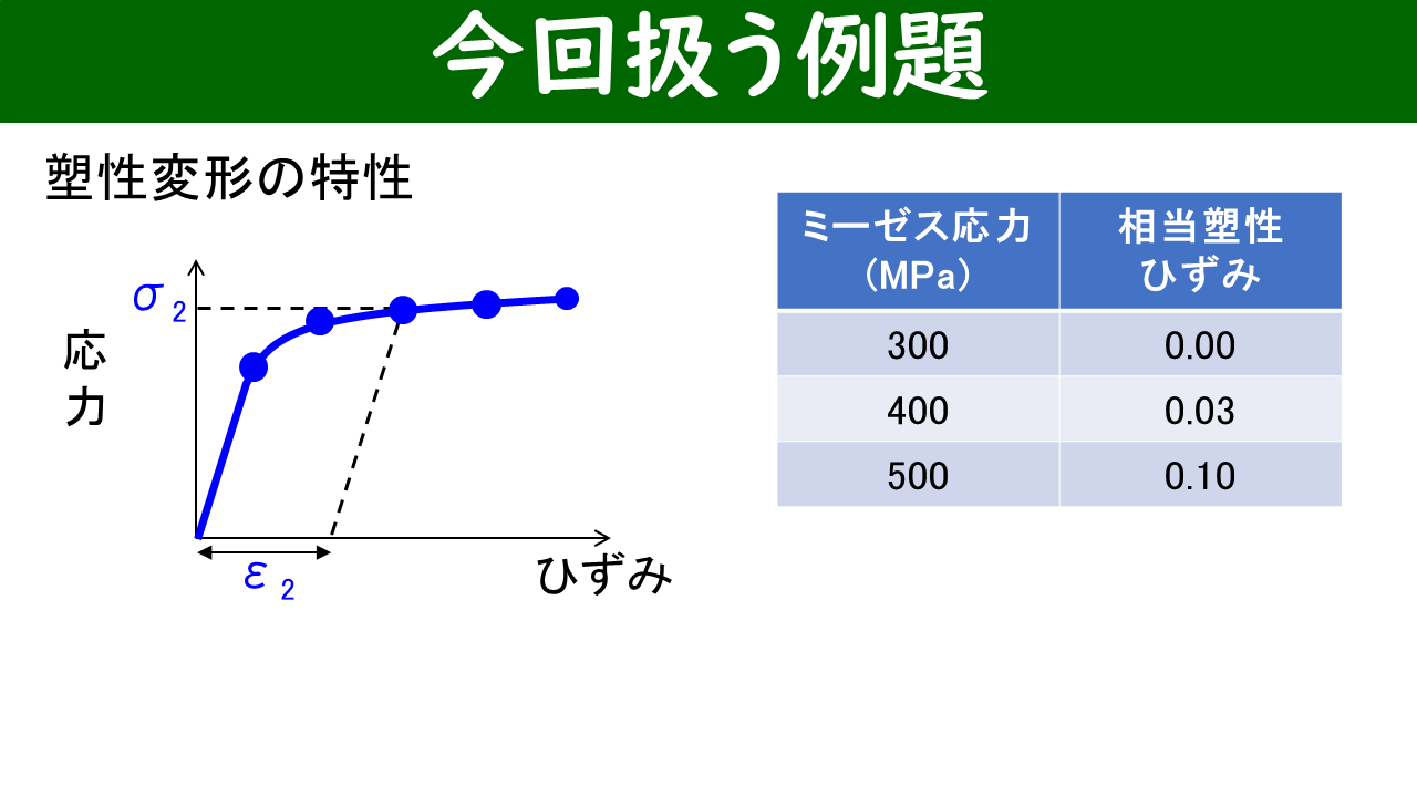 塑性変形特性の定義：応力-ひずみ曲線と3点のデータ（300MPa/0、400MPa/0.03、500MPa/0.10）