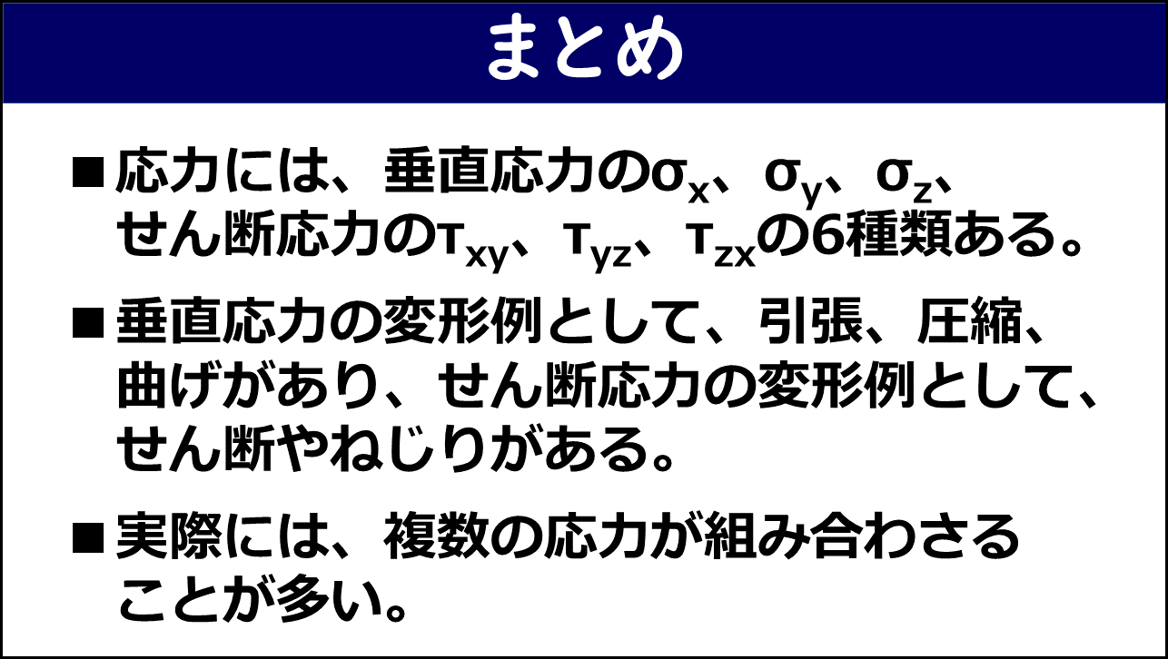 「まとめ」と題したスライド。①応力には垂直応力のσx・σy・σzとせん断応力のτxy・τyz・τzxの6種類がある、②垂直応力の変形例として引張・圧縮・曲げがありせん断応力の変形例としてせん断やねじりがある、③実際には複数の応力が組み合わさることが多い、の3点が赤枠なしで記載されている。
