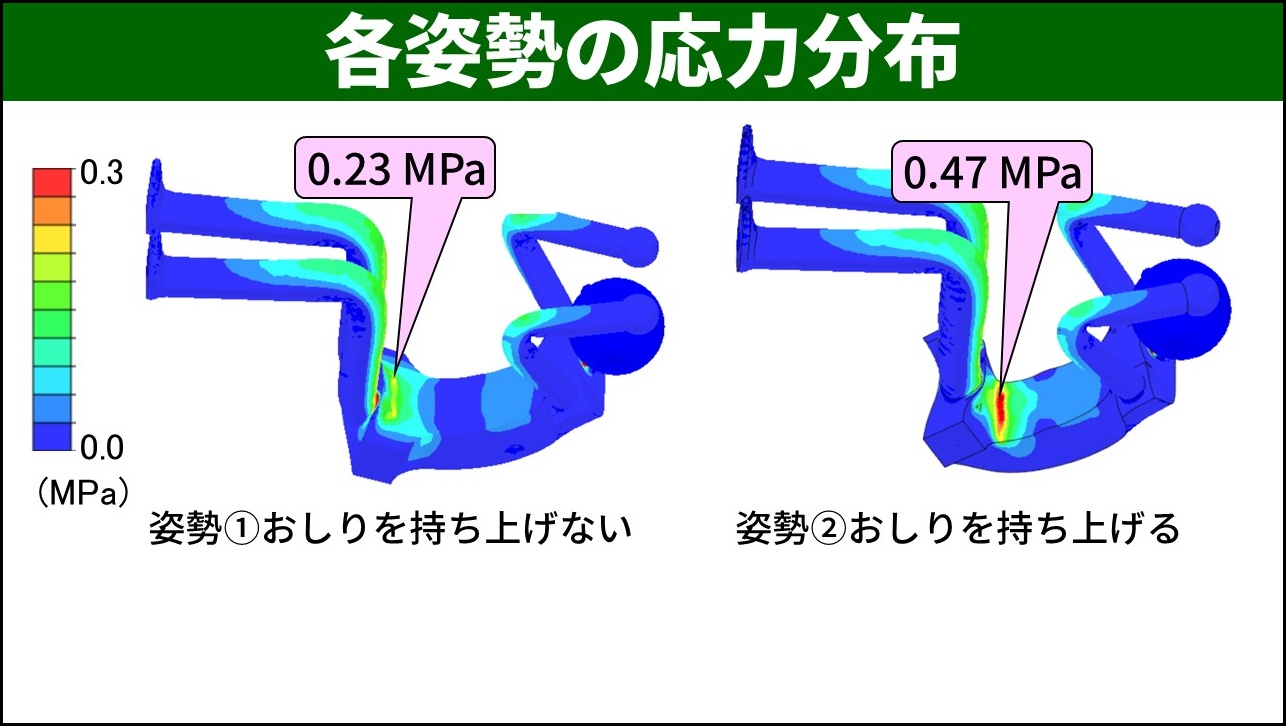 2つの姿勢の腹部最大主応力を比較したスライド。姿勢①(おしりを床につける)は0.23 MPa、姿勢②(おしりを持ち上げる)は0.47 MPaで、姿勢②は姿勢①の約2倍の応力を示す。