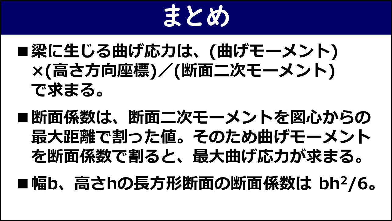 「まとめ」と題したスライド。①梁に生じる曲げ応力は（曲げモーメント）×（高さ方向座標）÷（断面二次モーメント）で求まる、②断面係数は断面二次モーメントを図心からの最大距離で割った値でそのため曲げモーメントを断面係数で割ると最大曲げ応力が求まる、③幅b・高さhの長方形断面の断面係数はbh²/6、の3点が赤枠なしで記載されている。