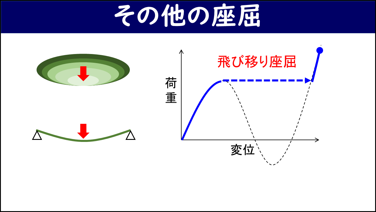 「その他の座屈」と題したスライド。左側に缶の蓋（凸状から押すと凹状に反転する図）と単純支持の浅いアーチ梁（上から押すと急に下に落ちる図）、右側に荷重が極値を超えると急に変位が大きく変化する「飛び移り座屈」を示す荷重-変位関係のグラフが描かれており、荷重-変位関係に極値を持つ部材で生じる飛び移り座屈を表している。
