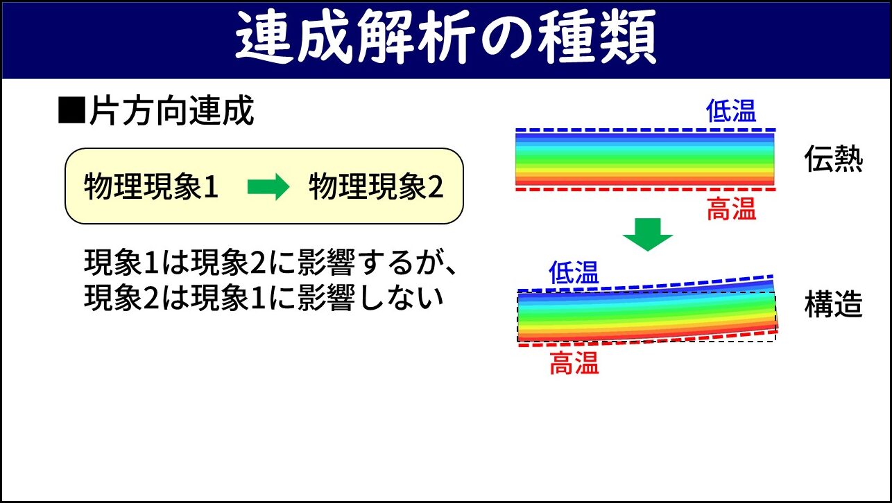 「連成解析の種類（片方向連成）」と題したスライド。左側に物理現象1から物理現象2への一方向の矢印図（黄色ボックス内）と「現象1は現象2に影響するが、現象2は現象1に影響しない」との説明がある。右側には低温（上端・青破線）と高温（下端・赤破線）の温度差による伝熱解析（虹色の温度分布の板）が示され、緑矢印の下に熱変形した構造の板（破線の変形形状）が示されている。