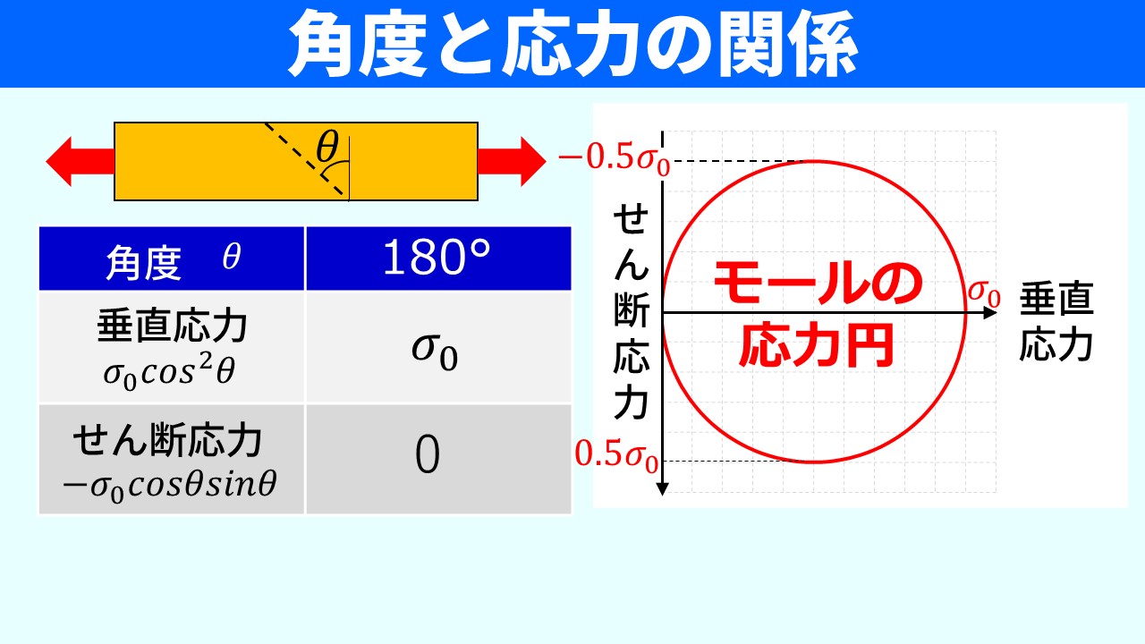 「角度と応力の関係」のスライド。左：引張力が作用する棒と仮想断面の角度θの図。垂直応力σ₀cos²θ・せん断応力−σ₀cosθsinθの表（θ=180°のときそれぞれσ₀・0）。右：横軸が垂直応力・縦軸がせん断応力のグラフに描かれた赤い円（「モールの応力円」と表示）。