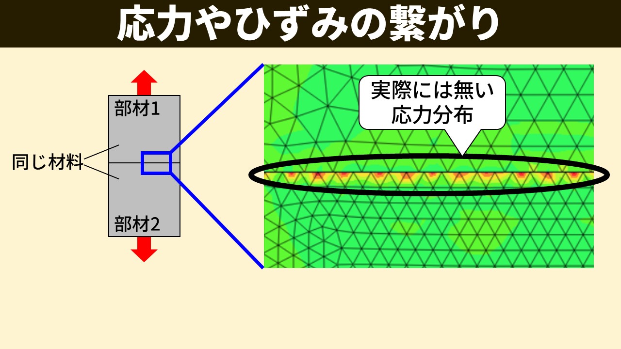 「境界条件で変位を共有する方法での応力分布の乱れ」スライド。同じ材料の2部材の界面で、境界条件で変位を共有した場合に界面付近で局所的に大きな応力が生じる様子と、実際には乱れのない滑らかな応力分布を対比。界面部分に赤丸で注意箇所を示す。