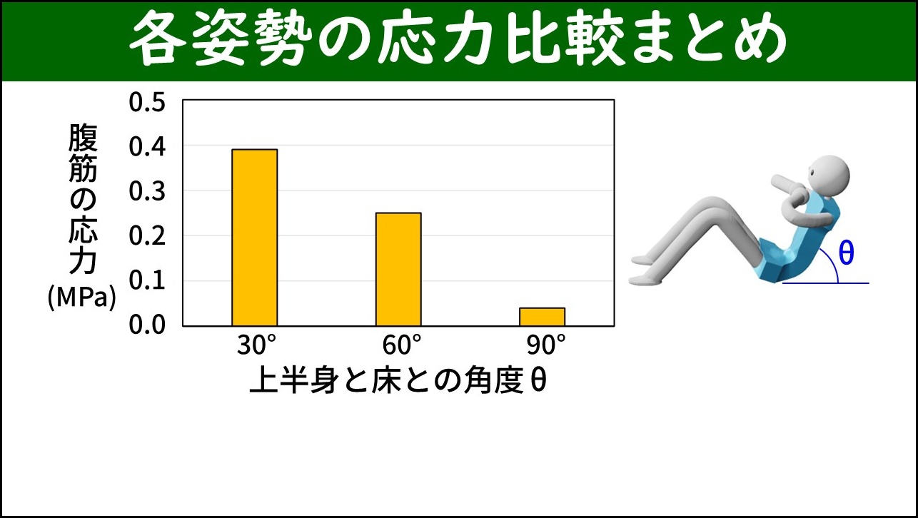 3つの姿勢における腹筋の最大主応力を比較した棒グラフスライド。横軸が上半身と床との角度（30°・60°・90°）、縦軸が腹筋の応力（MPa）。角度が小さいほど応力が大きく、30°で0.39 MPa、60°で0.25 MPa、90°で0.04 MPa。