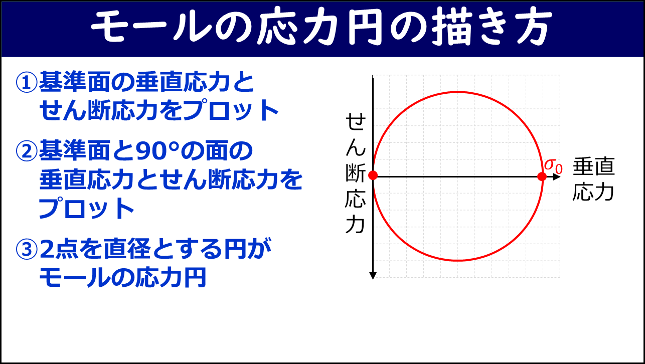 モールの応力円の描き方を3ステップで示すスライド。①基準面の垂直応力とせん断応力をプロット、②基準面と90°の面の垂直応力とせん断応力をプロット、③2点を直径とする円がモールの応力円、と記載され右側に応力円の図がある。