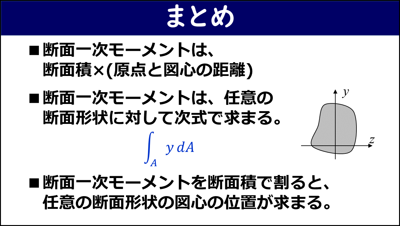 「まとめ」と題したスライド。①断面一次モーメントは断面積×(原点と図心の距離)、②断面一次モーメントは任意の断面形状に対して ∫_A y dA の式で求まる（断面形状図付き）、③断面一次モーメントを断面積で割ると任意の断面形状の図心の位置が求まる、の3点が赤枠なしで記載されている。