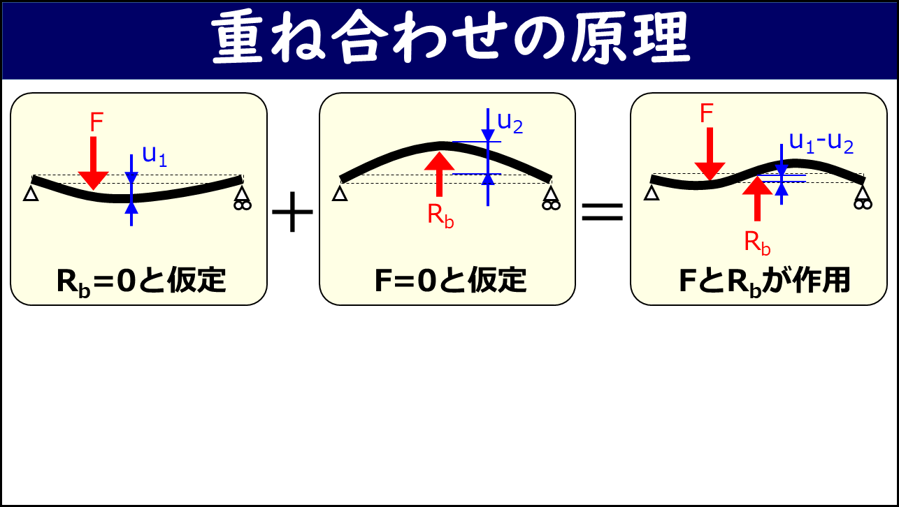 「重ね合わせの原理」と題したスライド。左にRb=0と仮定した場合の静定梁のたわみu1（荷重Fのみ作用）、中央にF=0と仮定した場合の静定梁のたわみu2（反力Rbのみ作用）、右にFとRbが両方作用した場合のたわみu1-u2の図が示されており、2つの静定問題を重ね合わせて不静定問題を解く方法を表している。